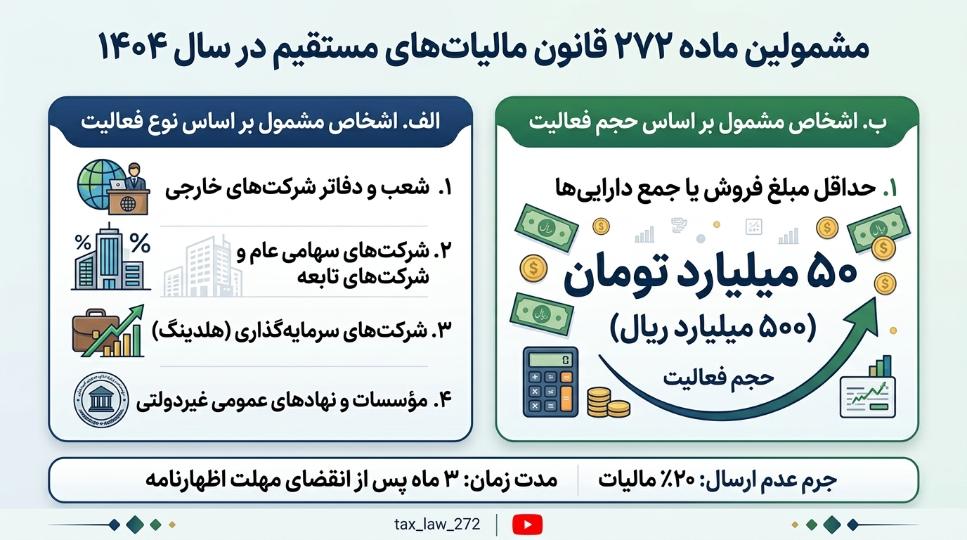 مشمولان ماده ۲۷۲ قانون مالیات های مستقیم در سال ۱۴۰۴ | حد نصاب و تکالیف